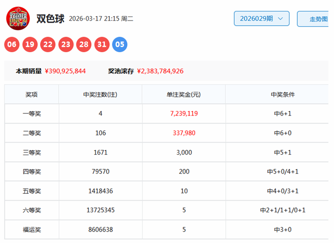 双色球,期绿石推荐,重号大号分,大发彩票官方网站,大发彩票团队,大发彩票,大发彩票体育集团,大发彩票赛事平台,大发彩票直播公司